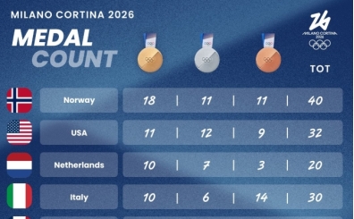 Norve�, 2026 K�� Olimpiyatlar�n� zirvede tamamlad�!